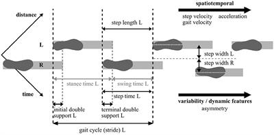 Review—Emerging Portable Technologies for Gait Analysis in Neurological Disorders